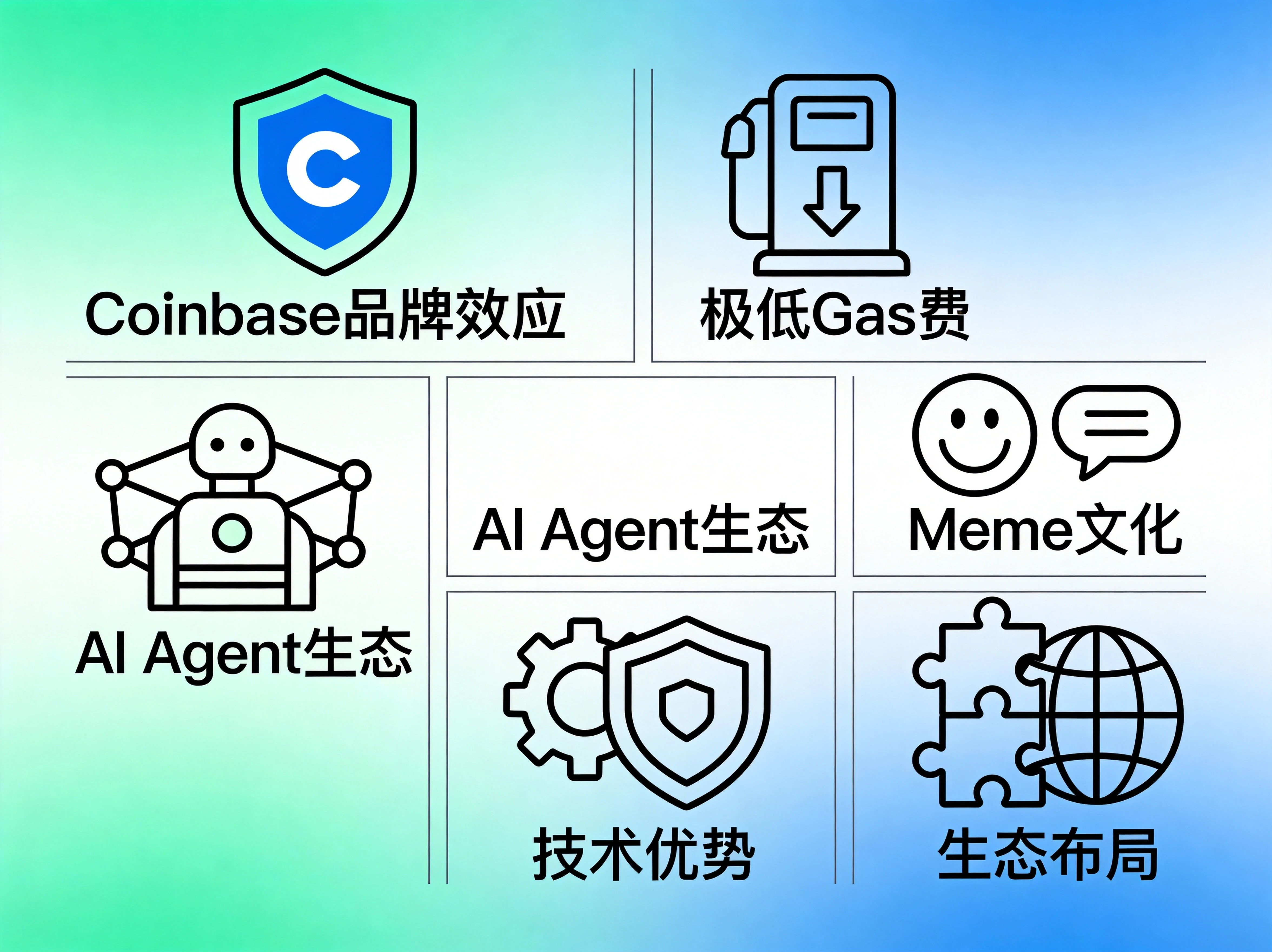 六宫格设计,六个图标分别展示Coinbase品牌、低Gas费、AI Agent生态、Meme文化、技术优势、生态布局六大崛起原因 六宫格设计,六个图标分别展示Coinbase品牌、低Gas费、AI Agent生态、Meme文化、技术优势、生态布局六大崛起原因