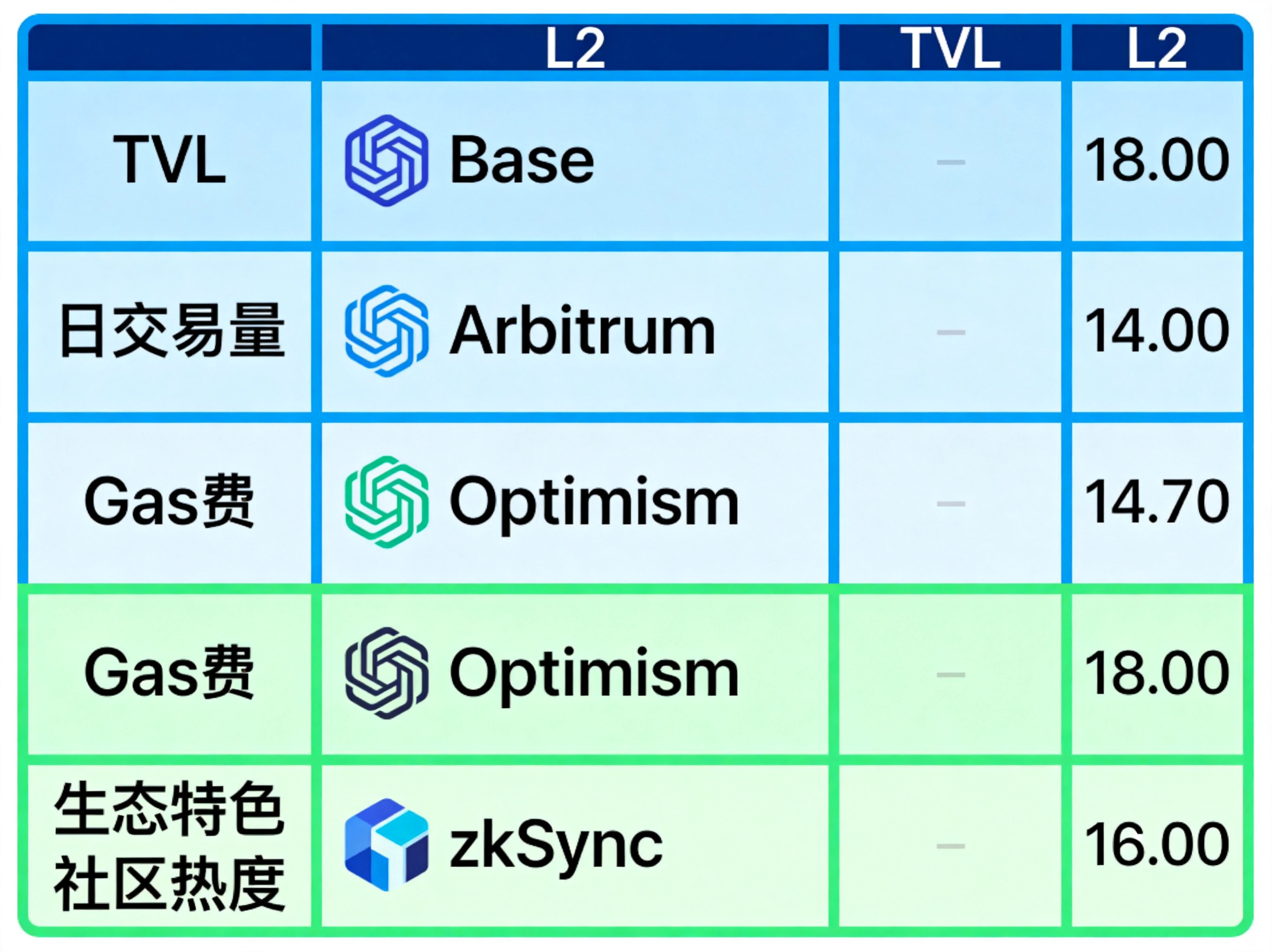 对比表格设计,横向对比Base、Arbitrum、Optimism、zkSync的TVL、交易量、Gas费、生态特色、社区热度五个维度 对比表格设计,横向对比Base、Arbitrum、Optimism、zkSync的TVL、交易量、Gas费、生态特色、社区热度五个维度