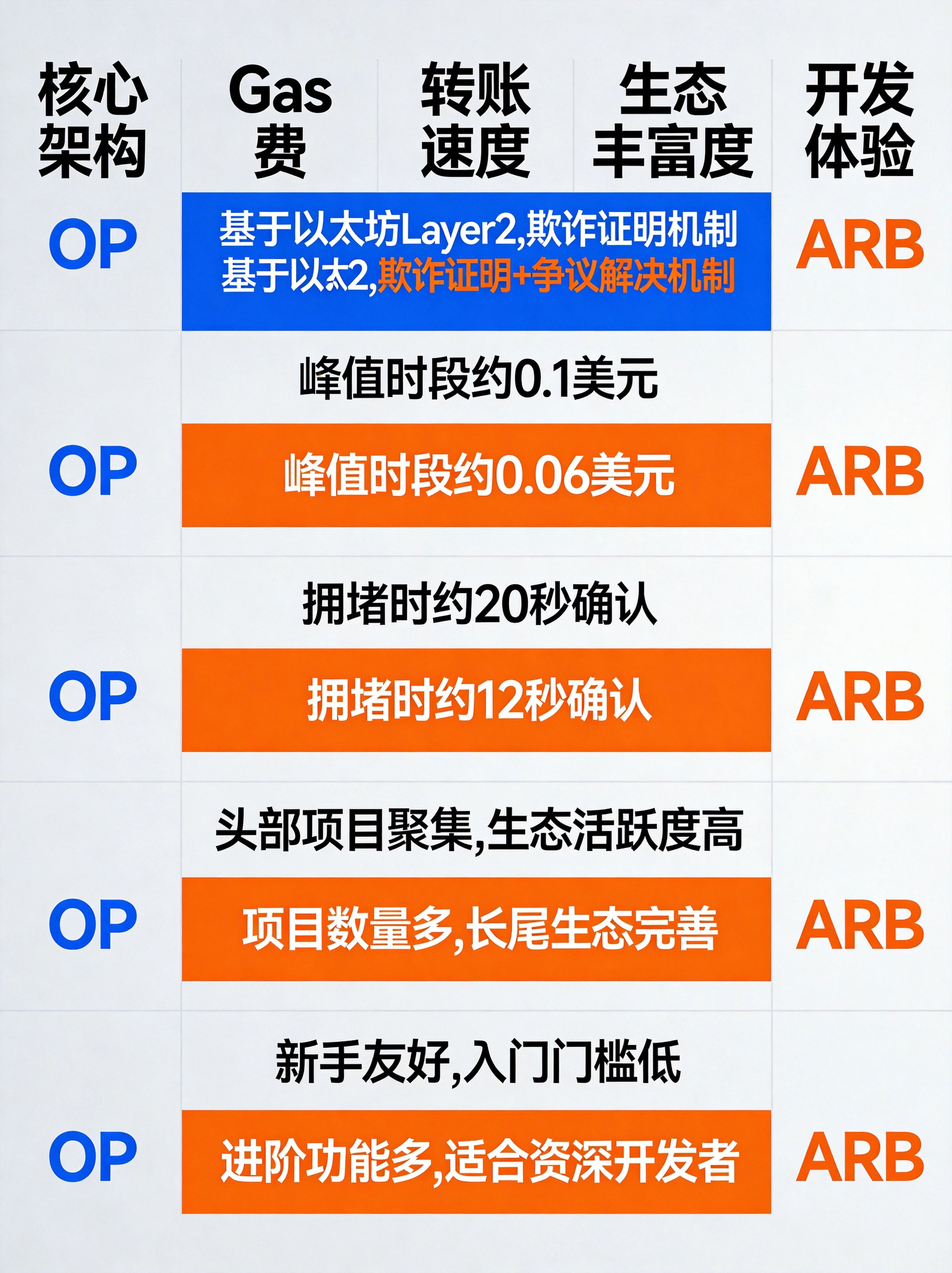 两大L2核心差异可视化对比图,整合5个关键维度的参数差异,帮助读者系统梳理两者的核心体验区别。 两大L2核心差异可视化对比图,整合5个关键维度的参数差异,帮助读者系统梳理两者的核心体验区别。