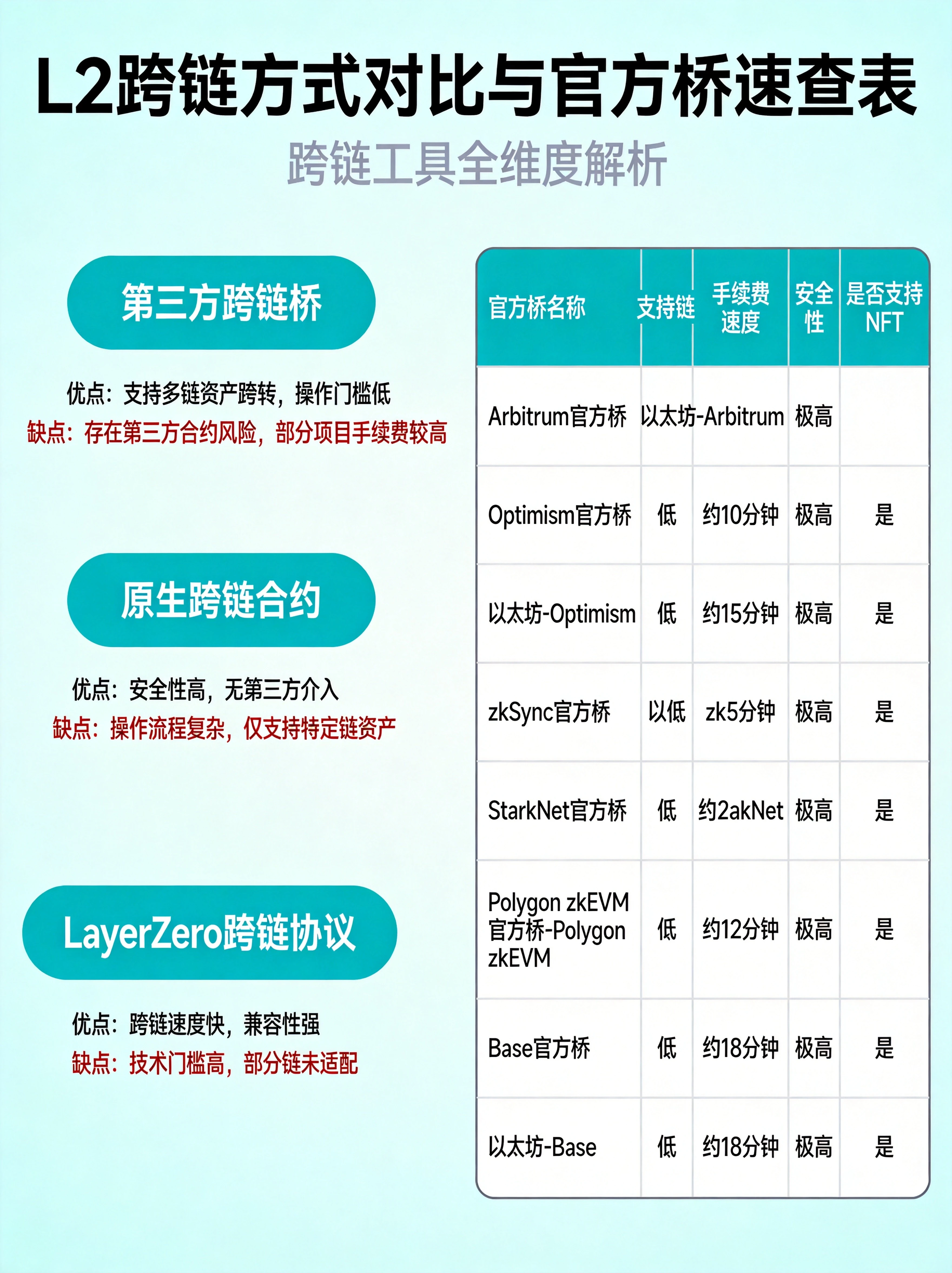 跨链核心信息速查表，整合三种跨链方式的优劣和主流L2官方桥参数，帮助读者快速匹配适合的跨链渠道