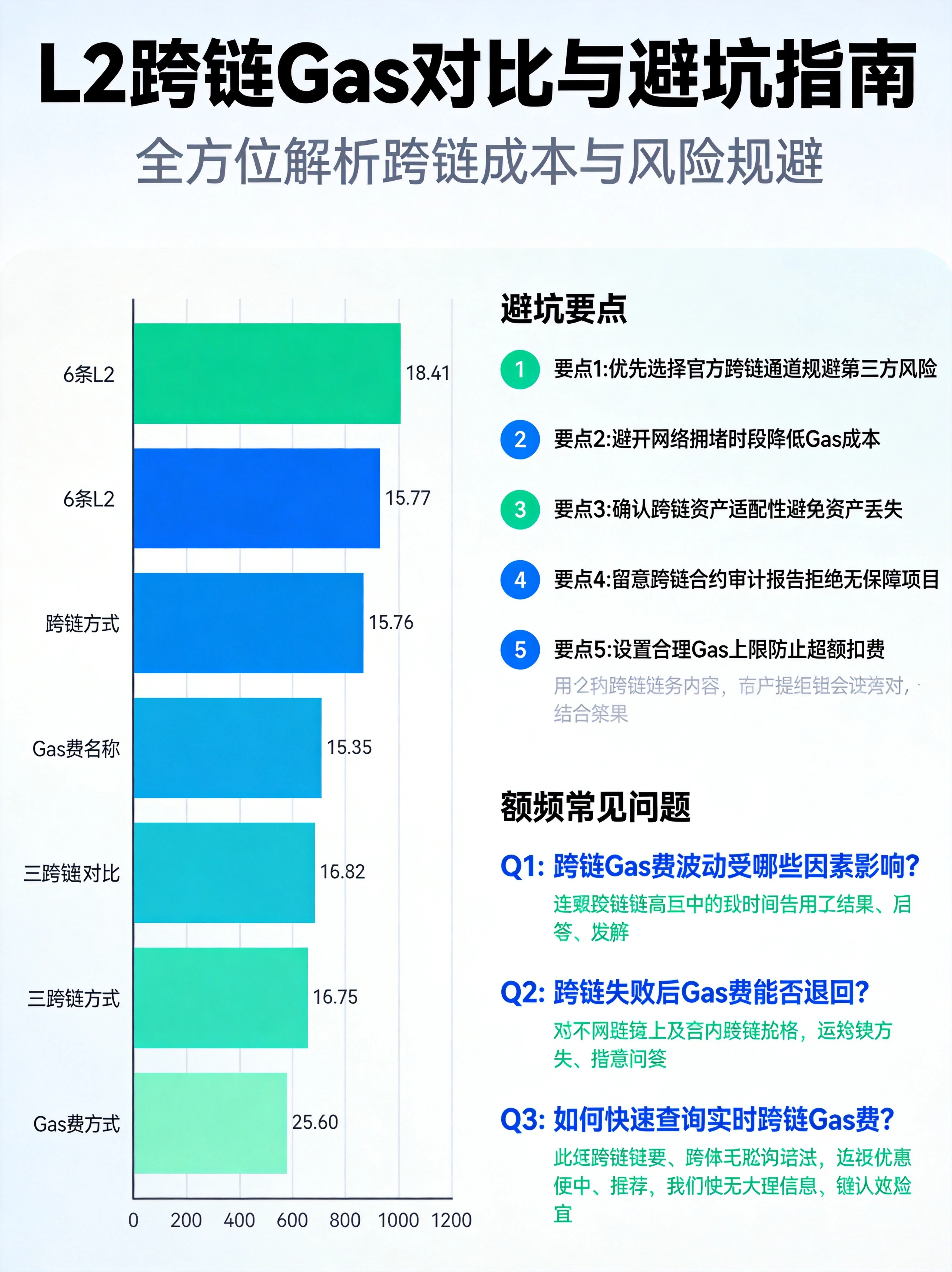 跨链成本与风险防范汇总图，整合Gas费用对比和操作注意事项，帮助读者控制跨链成本、避开常见操作风险
