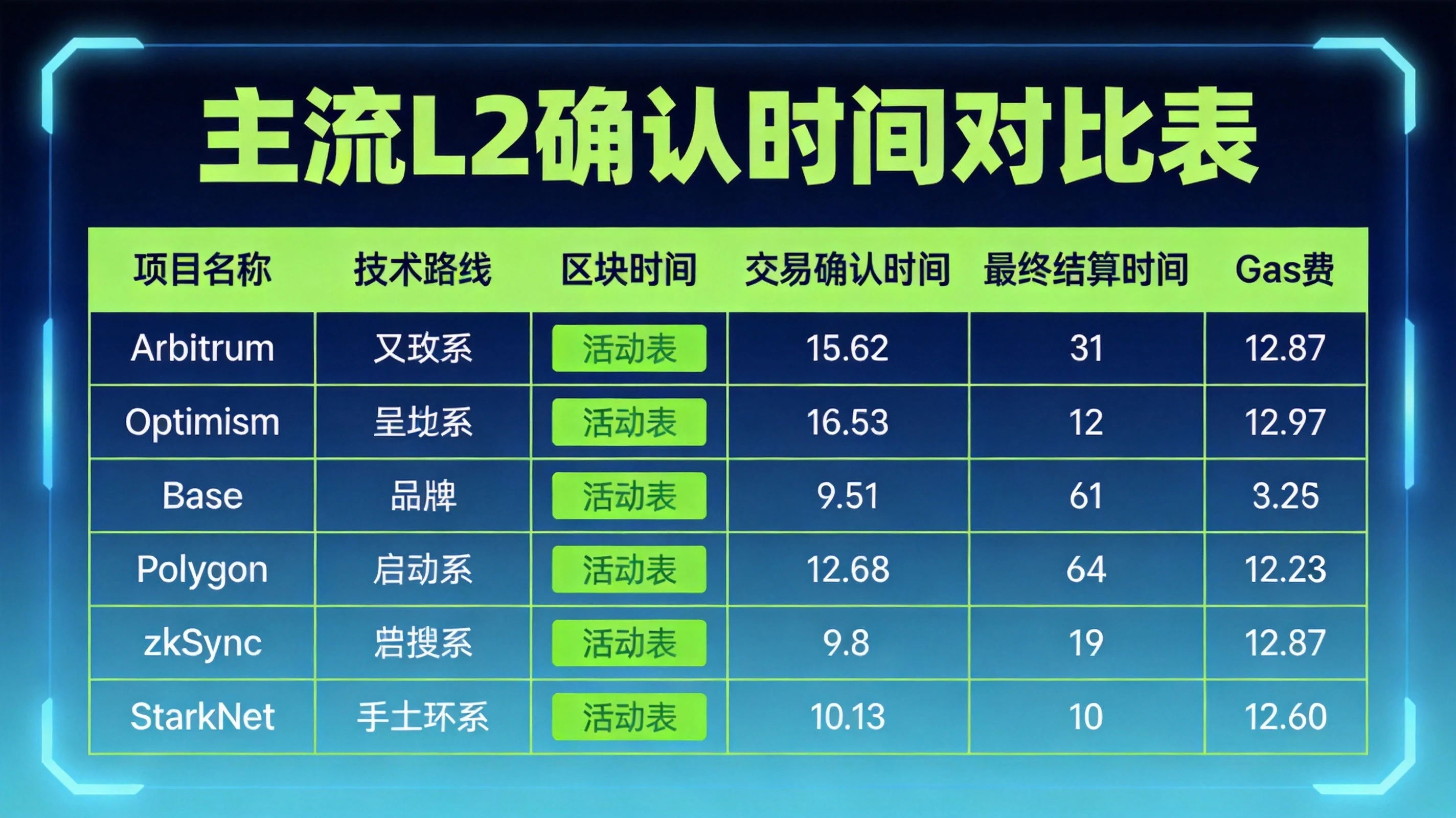 蓝绿色科技风格主流L2确认时间对比表,展示Arbitrum、Optimism、Base等网络的技术路线、确认时间、Gas费等核心数据 蓝绿色科技风格主流L2确认时间对比表,展示Arbitrum、Optimism、Base等网络的技术路线、确认时间、Gas费等核心数据