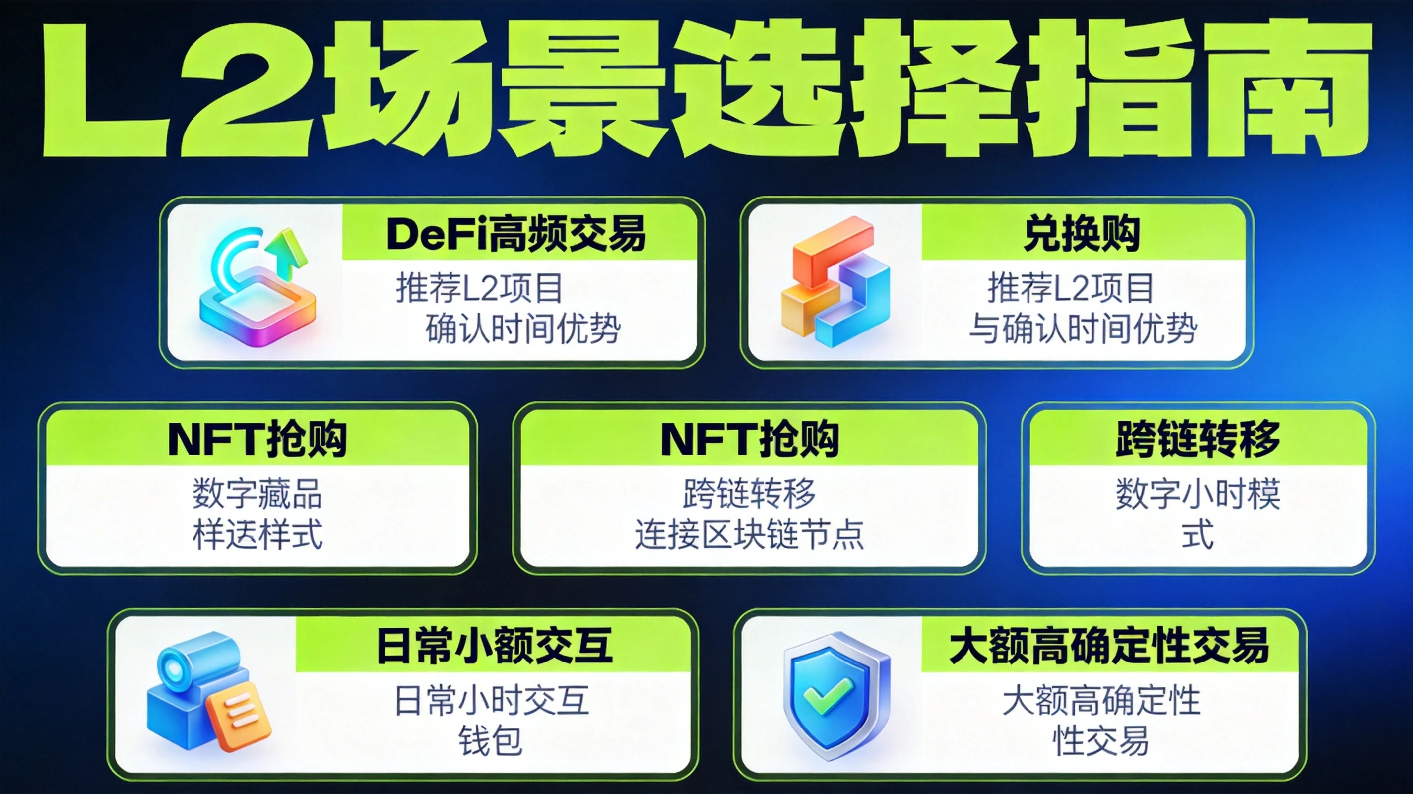 蓝绿色科技风格L2场景选择指南图,卡片形式展示DeFi高频、NFT抢购、跨链转移等五大场景对应的推荐L2与速度优势 蓝绿色科技风格L2场景选择指南图,卡片形式展示DeFi高频、NFT抢购、跨链转移等五大场景对应的推荐L2与速度优势